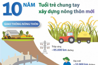 [Infographic] 10 năm tuổi trẻ chung tay xây dựng nông thôn mới