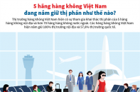 [Infographic] 5 hãng hàng không Việt đang nắm giữ thị phần như thế nào?