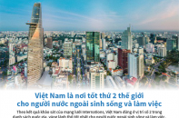 [Infographic] Việt Nam là nơi tốt thứ 2 thế giới cho người nước ngoài sinh sống và làm việc