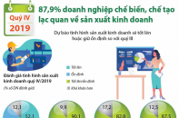 [Infographic] 87,9% doanh nghiệp chế biến, chế tạo lạc quan về sản xuất kinh doanh quý IV/2019