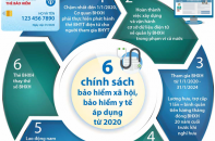 [Infographic] 6 chính sách bảo hiểm xã hội, bảo hiểm y tế áp dụng từ 2020