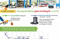 [Infographic] Giá xăng E5 RON 92 vừa giảm 310 đồng/lít 