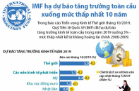 [Infographic] IMF hạ dự báo tăng trưởng toàn cầu xuống mức thấp nhất 10 năm