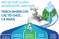 [Infographic] Bảo vệ chất lượng nguồn nước sinh hoạt: Trách nhiệm của các tổ chức, cá nhân