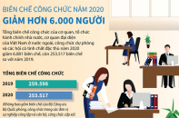[Infographic] Biên chế công chức năm 2020 giảm hơn 6.000 người