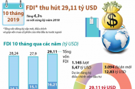 [Infographic] 10 tháng, Việt Nam thu hút 29,11 tỷ USD vốn FDI