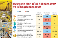 [Infographic] Bức tranh kinh tế - xã hội năm 2019 và kế hoạch năm 2020