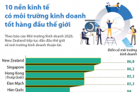 [Infographic] Top 10 nền kinh tế có môi trường kinh doanh tốt hàng đầu thế giới
