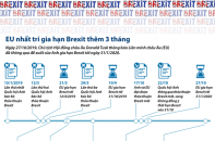 [Infographic] EU nhất trí gia hạn Brexit thêm 3 tháng
