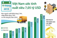 [Infographic] 10 tháng, cả nước xuất siêu hơn 7 tỷ USD