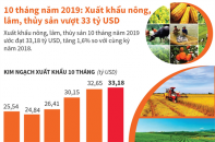 [Infographic] 10 tháng, xuất khẩu nông, lâm, thủy sản vượt 33 tỷ USD