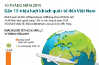 [Infographic] 10 tháng, gần 15 triệu lượt khách quốc tế đến Việt Nam