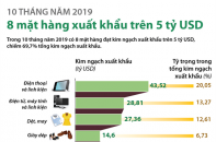 [Infographic] 10 tháng, có 8 mặt hàng xuất khẩu trên 5 tỷ USD