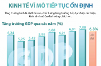[Infographic] Kinh tế vĩ mô tiếp tục ổn định