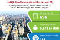 [Infographic] 10 tháng, Hà Nội dẫn đầu cả nước về thu hút vốn FDI