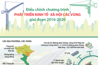 [Infographic] Điều chỉnh chương trình phát triển kinh tế - xã hội các vùng giai đoạn 2016 - 2020