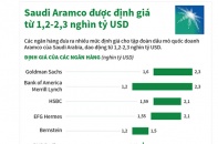 [Infographic] Saudi Aramco được định giá từ 1.200 - 2.300 tỷ USD