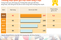 [Infographic] Thương hiệu quốc gia Việt Nam tăng 8 bậc