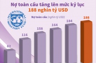 [Infographic] Nợ công toàn cầu tăng lên mức kỷ lục 188.000 tỷ USD
