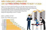 [Infographic] Tăng lương cơ sở lên 1,6 triệu đồng/tháng từ ngày 1/7/2020