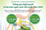 [Infographic] Quốc hội thông qua Nghị quyết về dự toán ngân sách nhà nước năm 2020
