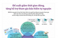 [Infographic] Đề xuất giảm thời gian đóng, tăng hỗ trợ tham gia bảo hiểm tự nguyện