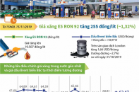 [Infographic] Giá xăng E5 RON 92 vừa tăng 255 đồng/lít 