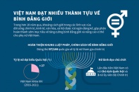 [Infographic] Việt Nam đạt nhiều thành tựu về bình đẳng giới