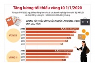 [Infographic] Tăng lương tối thiểu vùng từ 1/1/2020