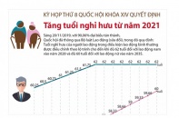 [Infographic] Chốt lộ trình tăng tuổi nghỉ hưu từ năm 2021