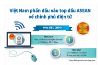 [Infographic] Việt Nam phấn đấu vào Top đầu ASEAN về Chính phủ điện tử