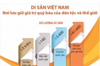 [Infographic] Di sản Việt Nam: Nơi lưu giữ giá trị quý báu của dân tộc và thế giới