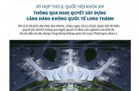 [Infographic] Quốc hội thông qua Nghị quyết xây dựng Cảng hàng không quốc tế Long Thành