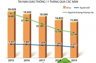 [Infographic] 11 tháng, gần 7.000 người thiệt mạng vì tai nạn giao thông