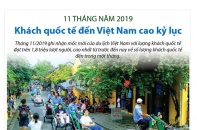 [Infographic] Tháng 11/2019, khách quốc tế đến Việt Nam cao kỷ lục