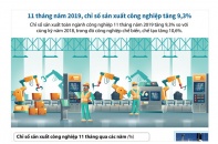 [Infographic] 11 tháng, chỉ số sản xuất công nghiệp tăng 9,3%