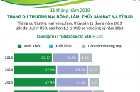 [Infographic] 11 tháng, thặng dư thương mại nông, lâm, thủy sản đạt 8,8 tỷ USD