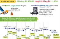 [Infographic] Giá xăng E5 RON 92 vừa tăng 312 đồng/lít
