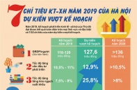 [Infographic] 7 chỉ tiêu kinh tế - xã hội năm 2019 của Hà Nội dự kiến vượt kế hoạch