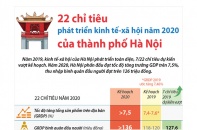 [Infographic] 22 chỉ tiêu phát triển kinh tế - xã hội năm 2020 của thành phố Hà Nội