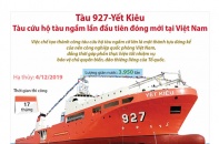 [Infographic] Tàu 927-Yết Kiêu: Tàu cứu hộ tàu ngầm lần đầu tiên đóng mới tại Việt Nam