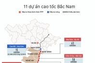 [Infographic] Tiến độ 11 dự án cao tốc Bắc - Nam 