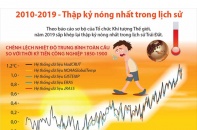 [Infographic] Năm 2019 khép lại ghi dấu thập kỷ nóng nhất trong lịch sử nhân loại