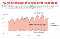 [Infographic] Mỹ giảm thâm hụt thương mại với Trung Quốc