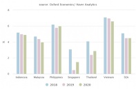 Năm 2020 nguy cơ căng thẳng thương mại leo thang, GDP Đông Nam Á dự báo chỉ tăng 4,5%