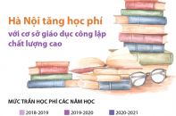 [Infographic] Hà Nội tăng học phí với cơ sở giáo dục công lập chất lượng cao