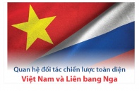 [Infographic] Quan hệ đối tác chiến lược toàn diện Việt Nam và Liên bang Nga