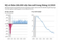 [Infographic] Mỹ có thêm 266.000 việc làm mới trong tháng 11/2019