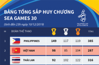 [Infographic] Đoàn Việt Nam kết thúc SEA Games 30 với 98 Huy chương Vàng