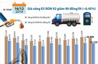 [Infographic] Giá xăng giảm nhẹ 90 đồng/lít